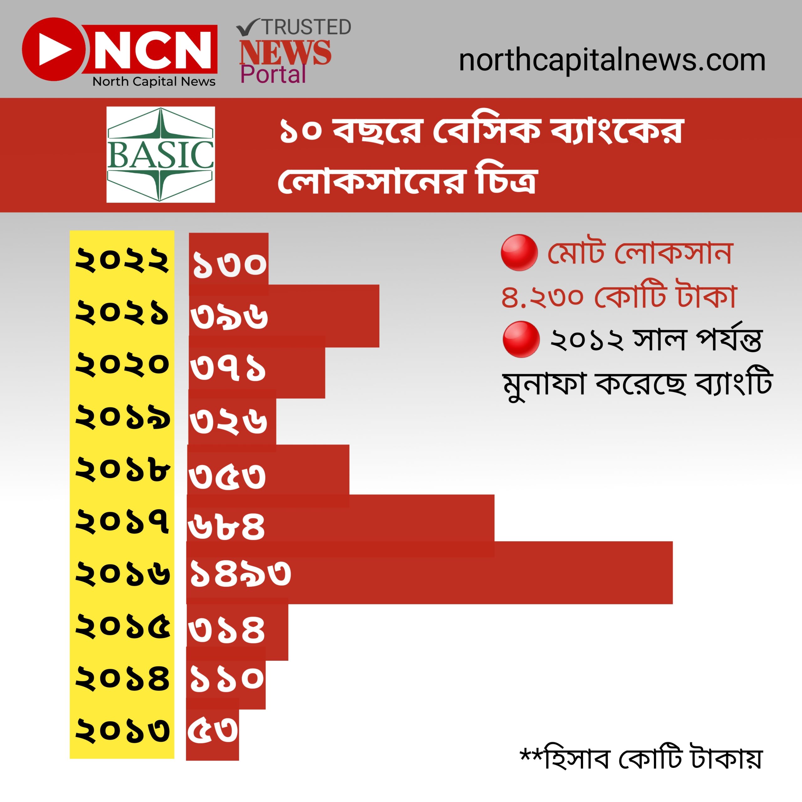 গত এক দশকে বেসিক ব্যাংকের লোকসানের পরিমান। গ্রাফিক্স: এনসিএন